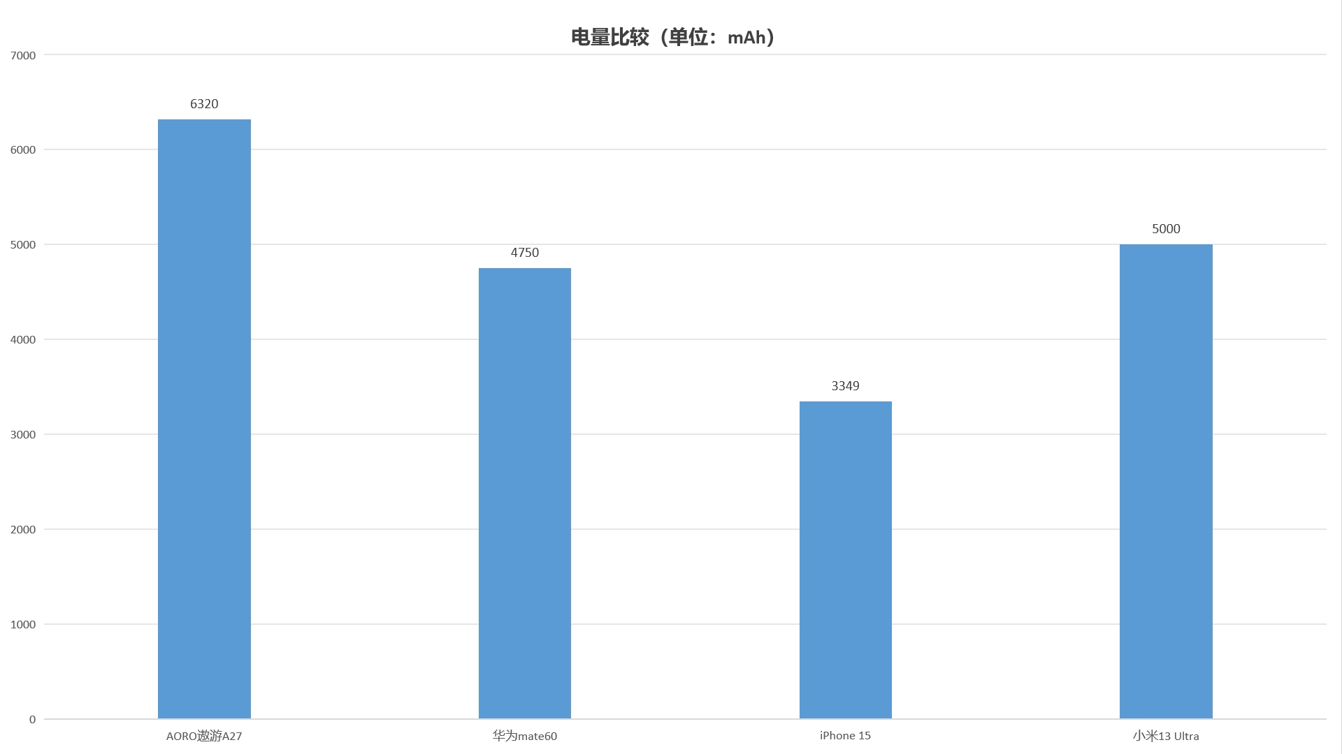  AORO遨游A27夜视防爆手机配置6320mAh大容量电池