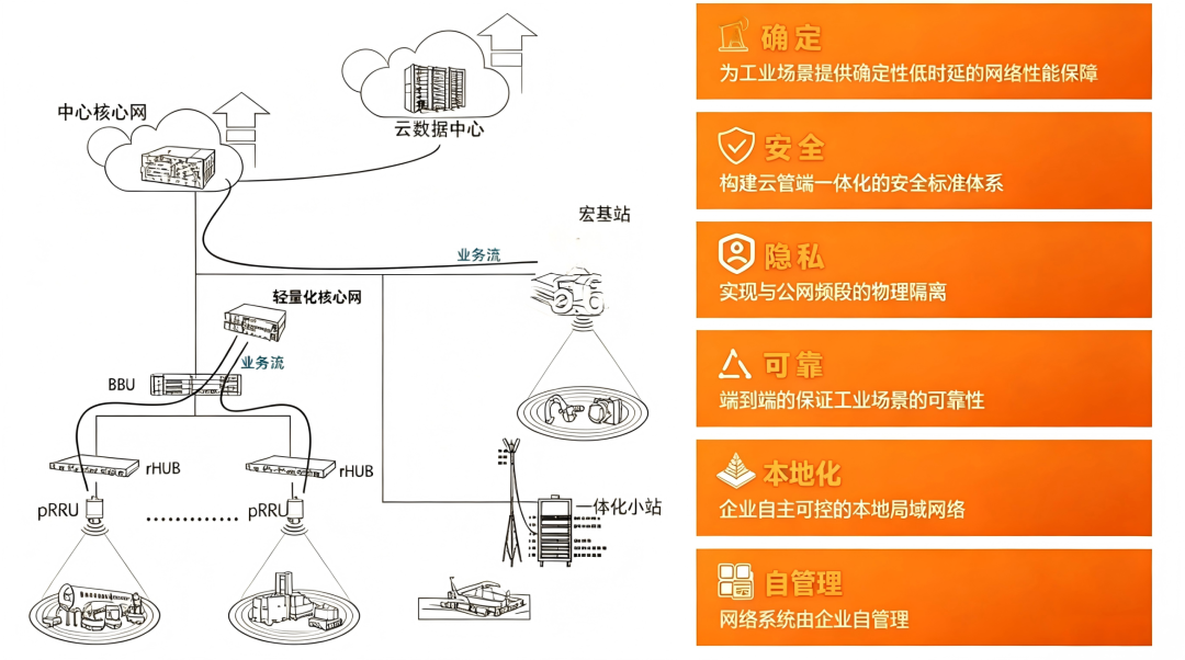 5G工业专网架构及特点 5G工业专网架构及特点